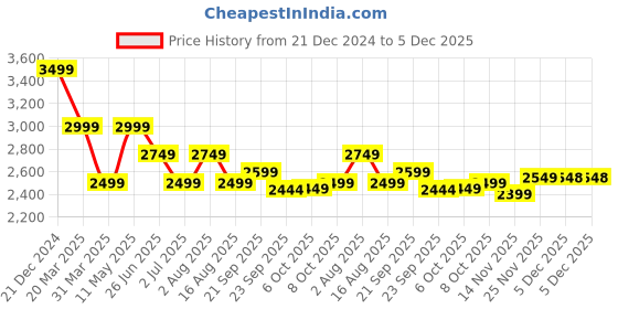 myntra.com Tommy Hilfiger Relaxed Geometric Printed Spread Collar Long Sleeves Casual Shirt tommy hilfiger Price History Graph from 21 Dec 2024 to 5 Dec 2025