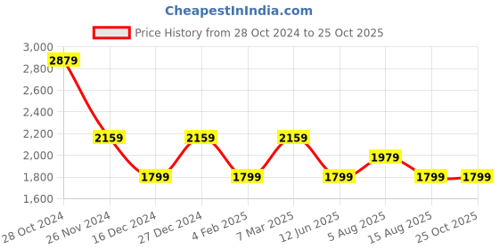 myntra.com Tommy Hilfiger Ribbed Bodycon Mini Dress tommy hilfiger Price History Graph from 28 Oct 2024 to 25 Oct 2025
