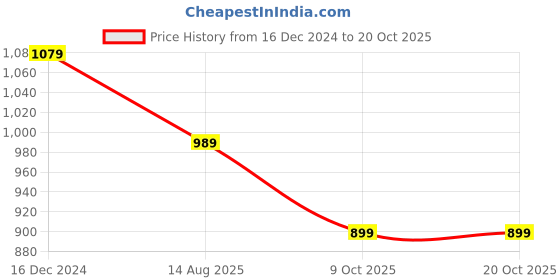 myntra.com Tommy Hilfiger Ribbed Crop Top tommy hilfiger Price History Graph from 16 Dec 2024 to 19 Oct 2025