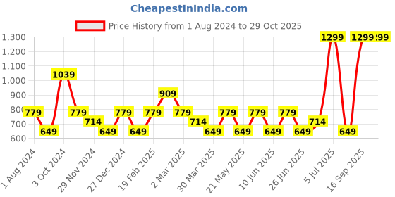 myntra.com Tommy Hilfiger Ribbed Lettuce Hem Top tommy hilfiger Price History Graph from 1 Aug 2024 to 28 Oct 2025