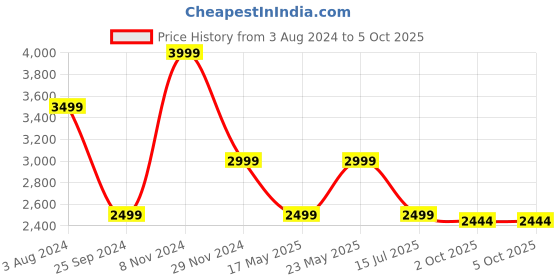 myntra.com Tommy Hilfiger Ribbed Sheath Midi Dress tommy hilfiger Price History Graph from 3 Aug 2024 to 4 Oct 2025