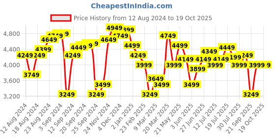 myntra.com Tommy Hilfiger Ribbed Sheath Midi Dress tommy hilfiger Price History Graph from 12 Aug 2024 to 18 Oct 2025