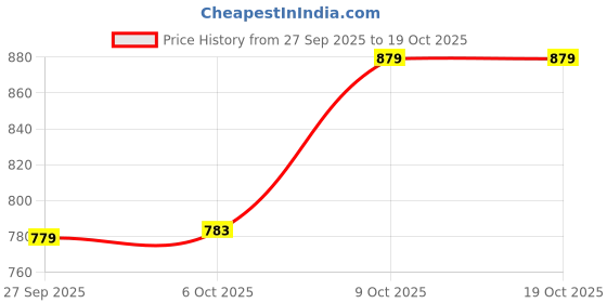 myntra.com Tommy Hilfiger Ribbed Shoulder Straps Cotton Cami Top tommy hilfiger Price History Graph from 27 Sep 2025 to 17 Oct 2025