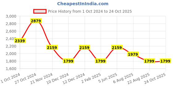 myntra.com Tommy Hilfiger Ribbed Tank Bodycon Dress tommy hilfiger Price History Graph from 1 Oct 2024 to 24 Oct 2025
