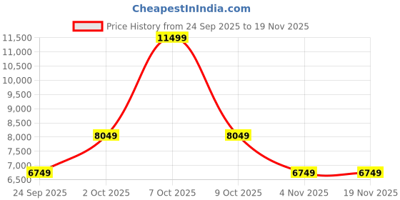 myntra.com Tommy Hilfiger Rockfill Medium Check-In Expander Hard Luggage Trolley Bag tommy hilfiger Price History Graph from 24 Sep 2025 to 19 Nov 2025