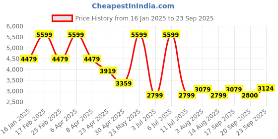 myntra.com Tommy Hilfiger Round Neck Cotton Cable Knit Pullover Sweater tommy hilfiger Price History Graph from 16 Jan 2025 to 23 Sep 2025