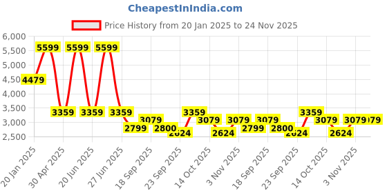 myntra.com Tommy Hilfiger Round Neck Cotton Sweatshirt tommy hilfiger Price History Graph from 20 Jan 2025 to 24 Nov 2025