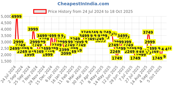 myntra.com Tommy Hilfiger Round Neck Open-Knit Pure Cotton Pullover tommy hilfiger Price History Graph from 24 Jul 2024 to 17 Oct 2025