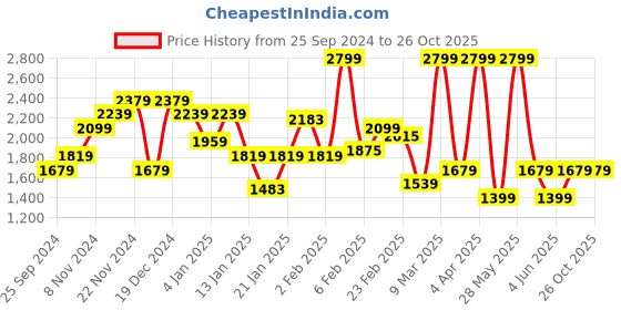 myntra.com Tommy Hilfiger Round Neck Printed Cotton T-shirt tommy hilfiger Price History Graph from 25 Sep 2024 to 24 Oct 2025