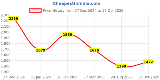 myntra.com Tommy Hilfiger Round Neck Printed Short Sleeves Cotton T-shirt tommy hilfiger Price History Graph from 27 Dec 2024 to 17 Oct 2025