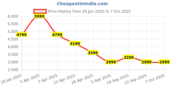 myntra.com Tommy Hilfiger Round Neck Pullover Sweaters tommy hilfiger Price History Graph from 20 Jan 2025 to 4 Oct 2025