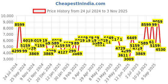 myntra.com Tommy Hilfiger Round Neck Self-Design Pure Cotton Pullover tommy hilfiger Price History Graph from 24 Jul 2024 to 3 Nov 2025