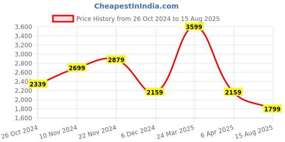 myntra.com Tommy Hilfiger Round Neck Short Sleeves Cotton T-shirt tommy hilfiger Price History Graph from 26 Oct 2024 to 15 Aug 2025