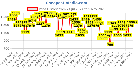 myntra.com Tommy Hilfiger Round Neck Short Sleeves Pure Cotton T-shirt tommy hilfiger Price History Graph from 24 Jul 2024 to 6 Nov 2025