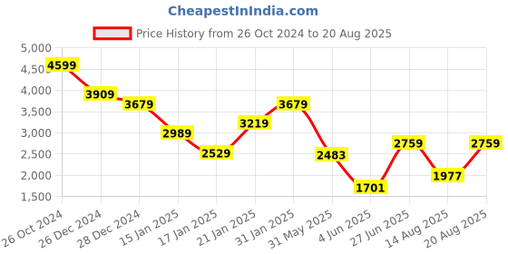 myntra.com Tommy Hilfiger Round Neck Short Sleeves Regular Fit Pure Cotton T-shirt tommy hilfiger Price History Graph from 26 Oct 2024 to 20 Aug 2025