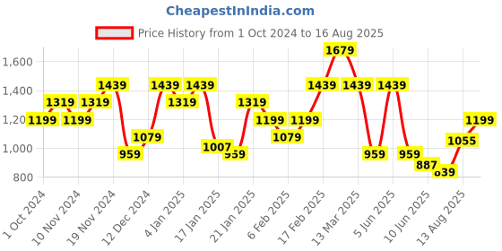 myntra.com Tommy Hilfiger Round Neck Short Sleeves T-shirt tommy hilfiger Price History Graph from 1 Oct 2024 to 16 Aug 2025