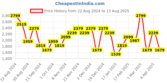 myntra.com Tommy Hilfiger Round Neck Short Sleeves Typographic Printed Cotton Regular Fit T-shirt tommy hilfiger Price History Graph from 22 Aug 2024 to 13 Aug 2025