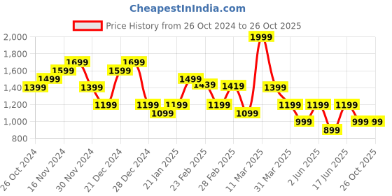 myntra.com Tommy Hilfiger Round Neck Sleeves Regular Fit Cotton T-shirt tommy hilfiger Price History Graph from 26 Oct 2024 to 26 Oct 2025
