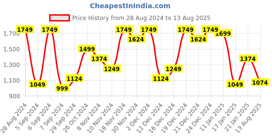 myntra.com Tommy Hilfiger Round Neck Slim Fit Solid Casual T-shirt tommy hilfiger Price History Graph from 28 Aug 2024 to 13 Aug 2025