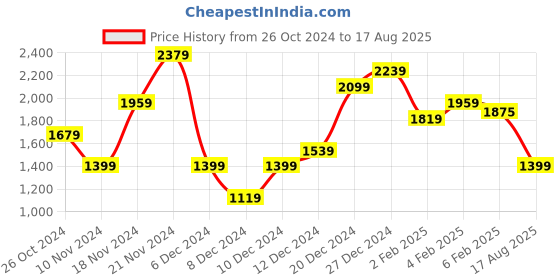 myntra.com Tommy Hilfiger Round Neck Striped Pure Cotton T-shirt tommy hilfiger Price History Graph from 26 Oct 2024 to 17 Aug 2025