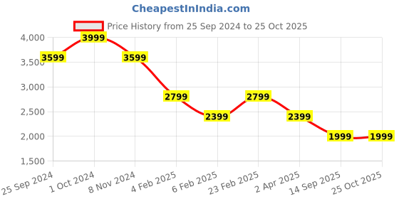 myntra.com Tommy Hilfiger Round Neck T-shirt Dress tommy hilfiger Price History Graph from 25 Sep 2024 to 24 Oct 2025