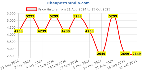 myntra.com Tommy Hilfiger Sawyer Laptop Backpack tommy hilfiger Price History Graph from 21 Aug 2024 to 15 Oct 2025