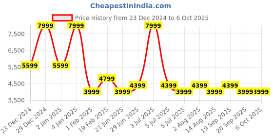 myntra.com Tommy Hilfiger Self-Design Checked Trousers tommy hilfiger Price History Graph from 23 Dec 2024 to 5 Oct 2025