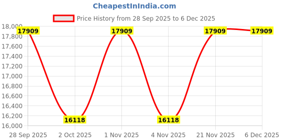 myntra.com Tommy Hilfiger Self-Design Cotton Single Breasted Blazer tommy hilfiger Price History Graph from 28 Sep 2025 to 4 Dec 2025