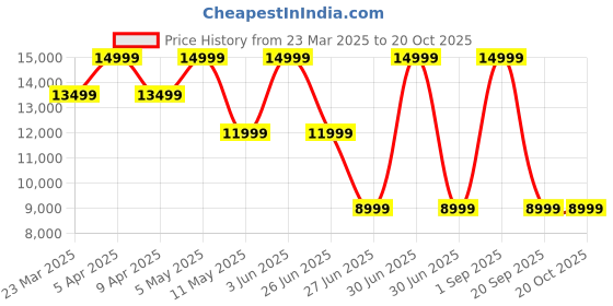 myntra.com tommy hilfiger Self-Design -Fit Polyester Blazer tommy hilfiger Price History Graph from 23 Mar 2025 to 20 Oct 2025