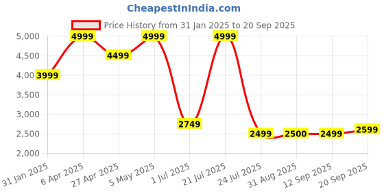 myntra.com Tommy Hilfiger Self Design Hooded Pullover Sweatshirt tommy hilfiger Price History Graph from 31 Jan 2025 to 20 Sep 2025