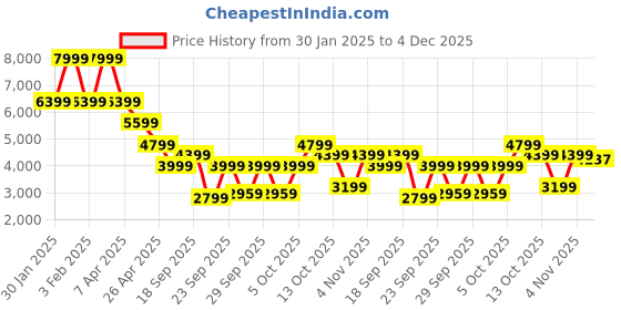 myntra.com Tommy Hilfiger Self Design Organic Cotton Pullover Sweater tommy hilfiger Price History Graph from 30 Jan 2025 to 4 Dec 2025