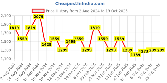 myntra.com Tommy Hilfiger Self Design Relaxed Fit Drop-Shoulder Sleeves Casual T-shirt tommy hilfiger Price History Graph from 2 Aug 2024 to 13 Oct 2025