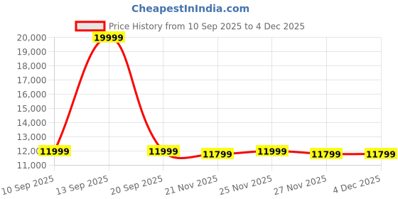 myntra.com Tommy Hilfiger Self-Design Relaxed-Fit Formal Blazer tommy hilfiger Price History Graph from 10 Sep 2025 to 2 Dec 2025