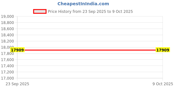 myntra.com Tommy Hilfiger Self-Design Single Breasted Blazer tommy hilfiger Price History Graph from 23 Sep 2025 to 9 Oct 2025
