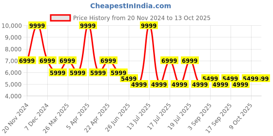 myntra.com Tommy Hilfiger Self-Design Single-Breasted Formal Blazer tommy hilfiger Price History Graph from 20 Nov 2024 to 12 Oct 2025