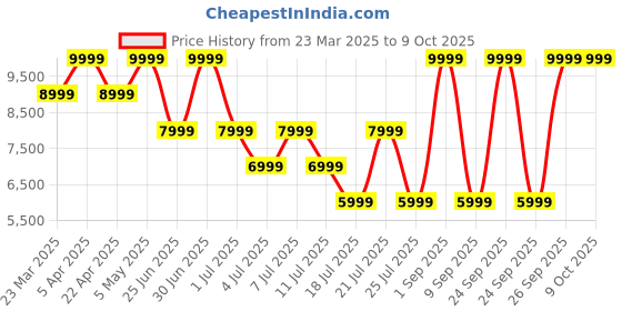 myntra.com Tommy Hilfiger Self-Design Slim-Fit Notched Lapel Collar Single Breasted Formal Blazer tommy hilfiger Price History Graph from 23 Mar 2025 to 8 Oct 2025