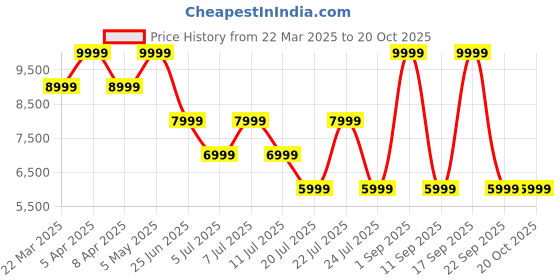 myntra.com Tommy Hilfiger Self-Design Slim-Fit Notched Lapel Single-Breasted Blazer tommy hilfiger Price History Graph from 22 Mar 2025 to 20 Oct 2025