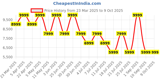 myntra.com Tommy Hilfiger Self-Design Slim-Fit Single Breasted Formal Blazer tommy hilfiger Price History Graph from 23 Mar 2025 to 9 Oct 2025