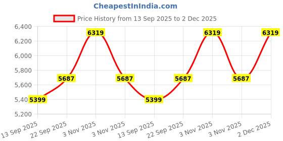 myntra.com Tommy Hilfiger Self Design Spread Collar Cotton Formal Shirt tommy hilfiger Price History Graph from 13 Sep 2025 to 2 Dec 2025