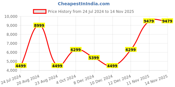 myntra.com Tommy Hilfiger Self Design Tailored Fit Formal Single Breasted Blazer tommy hilfiger Price History Graph from 24 Jul 2024 to 14 Nov 2025