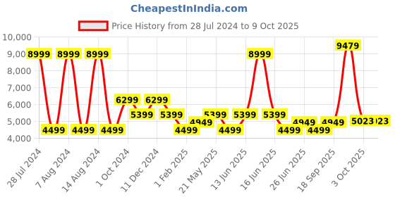 myntra.com Tommy Hilfiger Self Design Tailored Fit Formal Single Breasted Blazer tommy hilfiger Price History Graph from 28 Jul 2024 to 9 Oct 2025