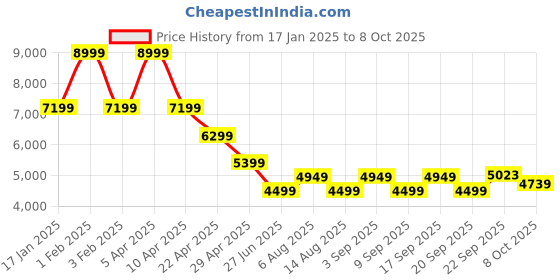 myntra.com Tommy Hilfiger Self Designed Notched Lapel Single Breasted Blazer tommy hilfiger Price History Graph from 17 Jan 2025 to 8 Oct 2025