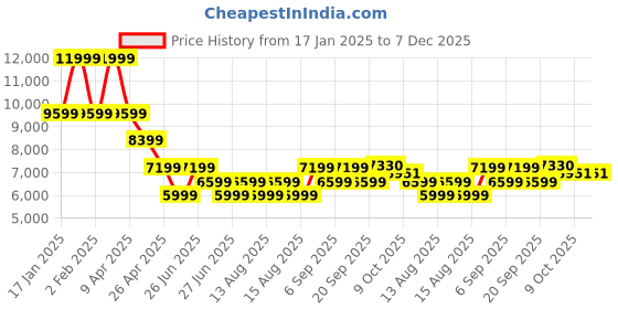 myntra.com Tommy Hilfiger Self-Designed Single-Breasted Blazers tommy hilfiger Price History Graph from 17 Jan 2025 to 6 Dec 2025