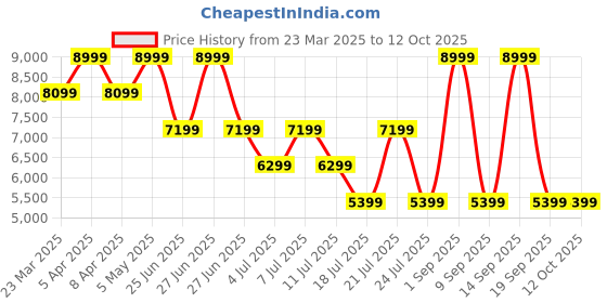 myntra.com Tommy Hilfiger Self-Designed Single-Breasted Formal Blazer tommy hilfiger Price History Graph from 23 Mar 2025 to 11 Oct 2025