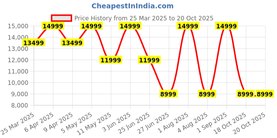 myntra.com Tommy Hilfiger Self-Designed Single-Breasted Formal Blazer tommy hilfiger Price History Graph from 25 Mar 2025 to 20 Oct 2025