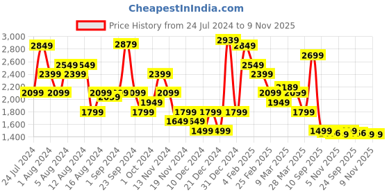 myntra.com Tommy Hilfiger Set of 2 Pure Cotton Slim Fit T-shirts tommy hilfiger Price History Graph from 24 Jul 2024 to 8 Nov 2025