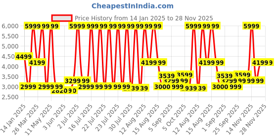 myntra.com Tommy Hilfiger Set Of 2 Unisex Accessory Gift Set tommy hilfiger Price History Graph from 14 Jan 2025 to 26 Nov 2025