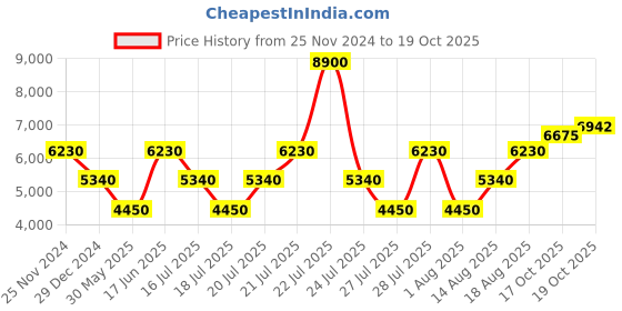 myntra.com Tommy Hilfiger Set of Men Cologne Spray & Girl Now Eau de Toilette tommy hilfiger Price History Graph from 25 Nov 2024 to 17 Oct 2025