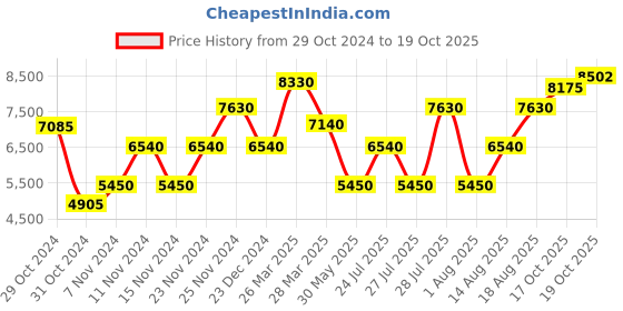 myntra.com Tommy Hilfiger Set of Tommy Girl Cologne Spray & Men Cologne Spray tommy hilfiger Price History Graph from 29 Oct 2024 to 19 Oct 2025