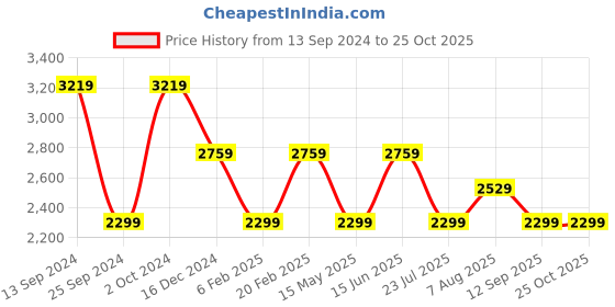 myntra.com Tommy Hilfiger Sheath Dress tommy hilfiger Price History Graph from 13 Sep 2024 to 24 Oct 2025